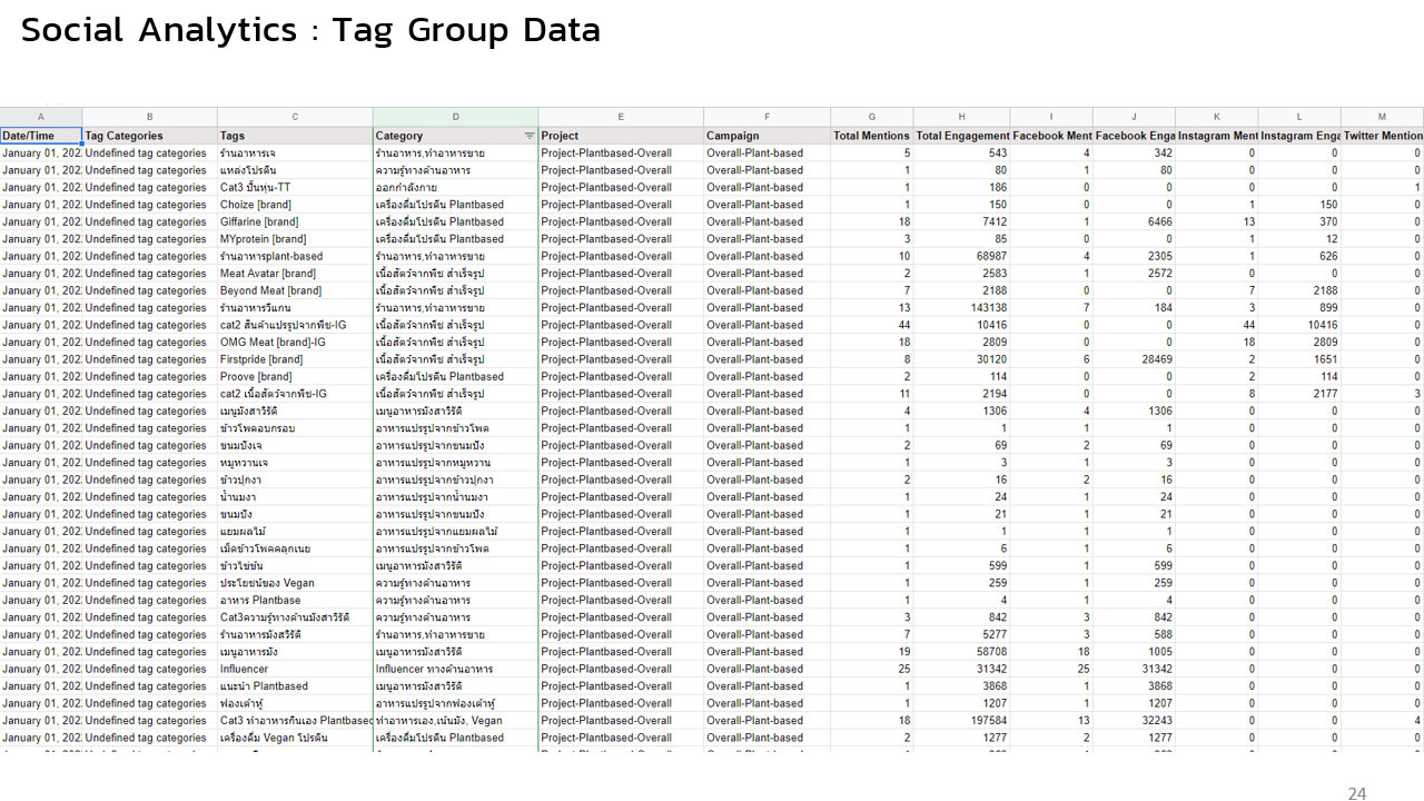 Data Research ด้วย Social listening