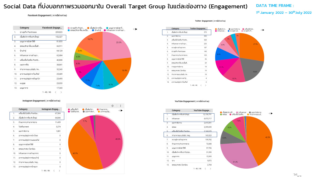 Data Research ด้วย Social listening