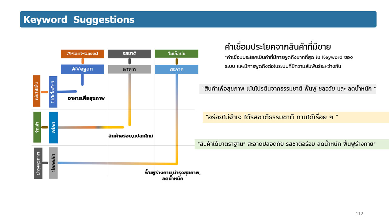 Data Research ด้วย Social listening