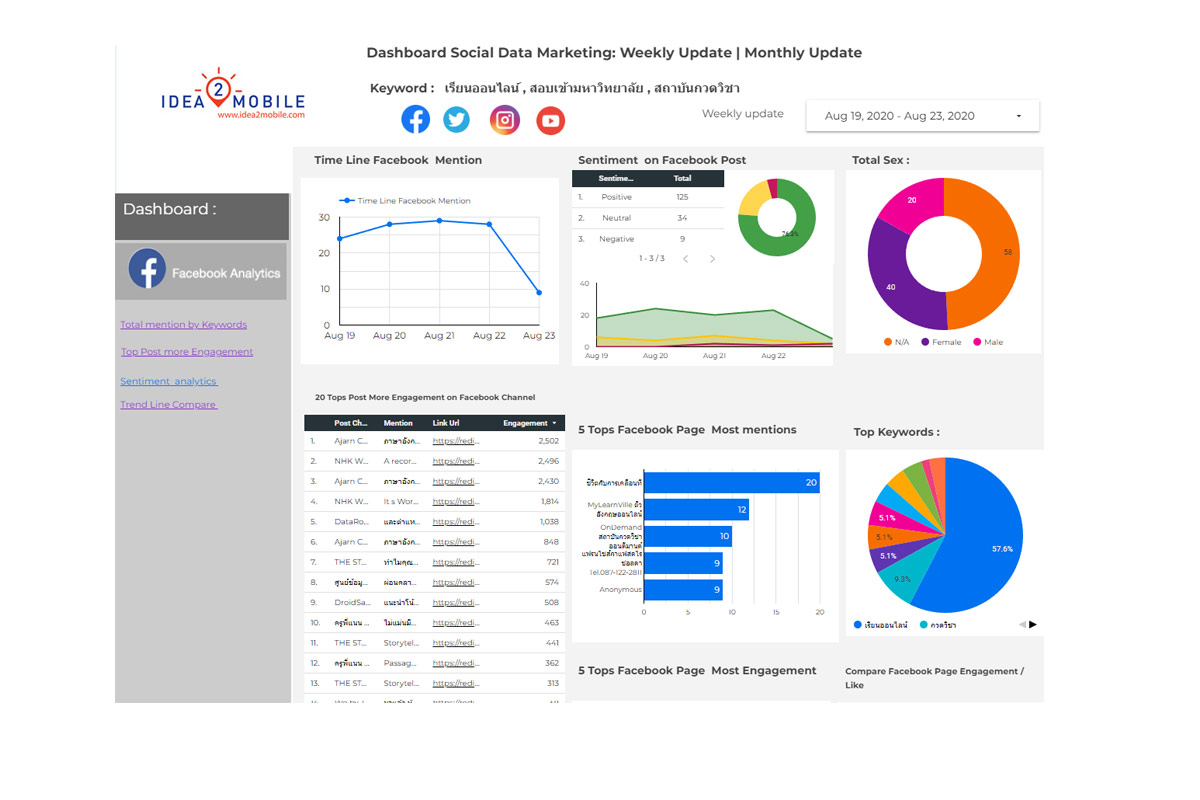 Report Social data for business