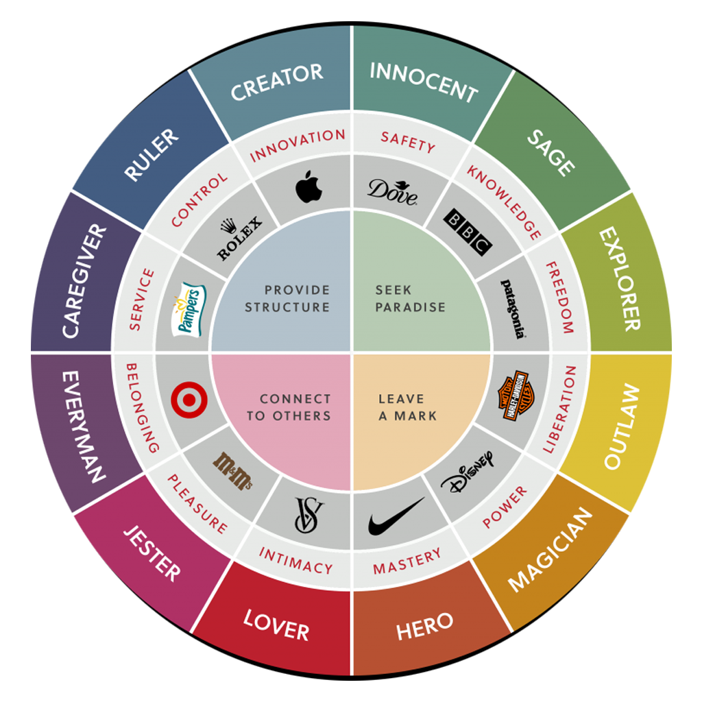 Brand Archetype 