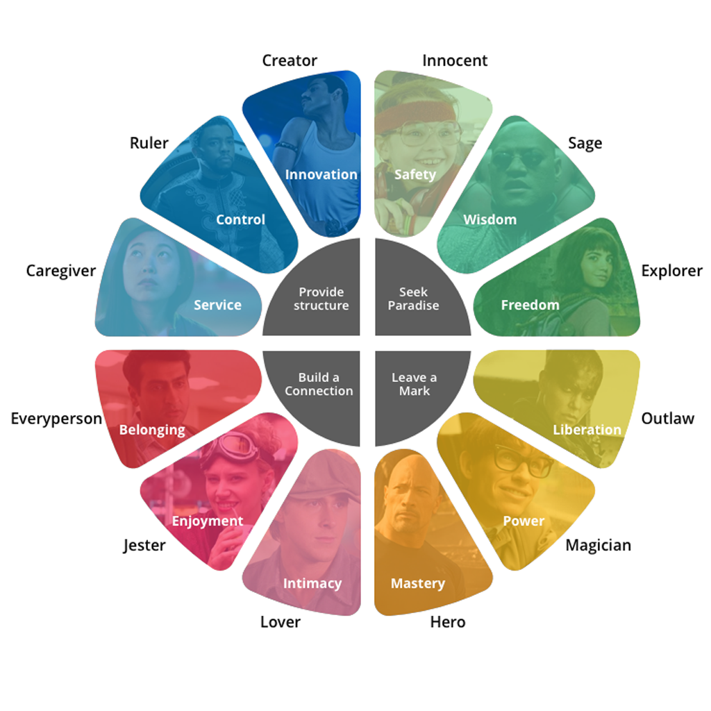 Brand Archetypes หมวดธุรกิจ Beauty & Personal Care