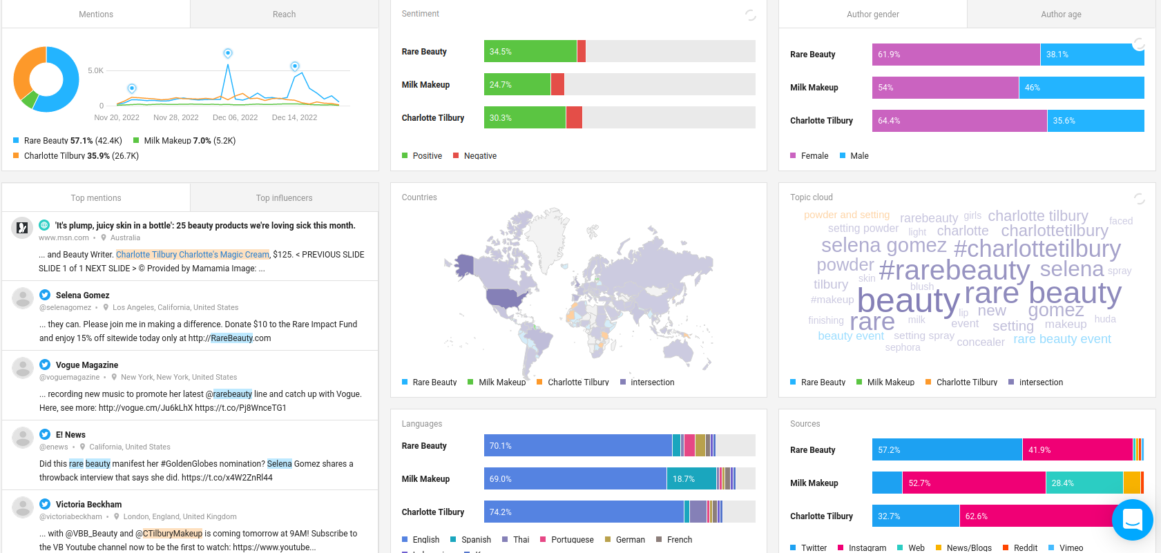 5 เทรนด์ Social Listening ที่ธุรกิจต้องรู้ในปี 2025